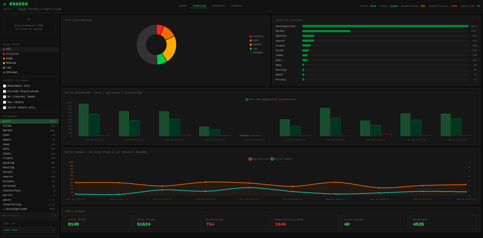 Khaeos overview dashboard